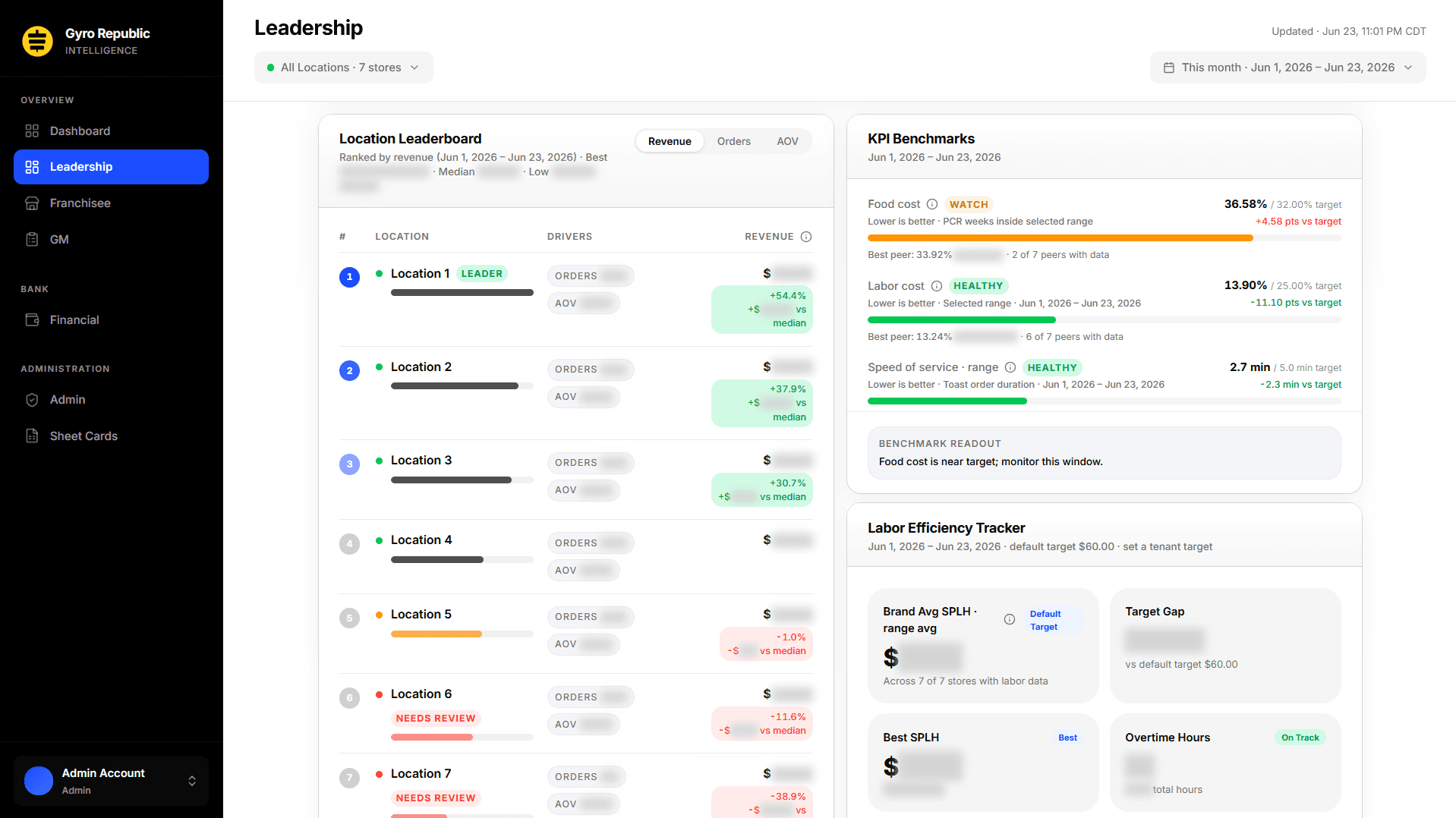 Leadership Dashboard location leaderboard ranking stores by revenue, alongside KPI benchmarks for feed cost, labor cost, and speed of service