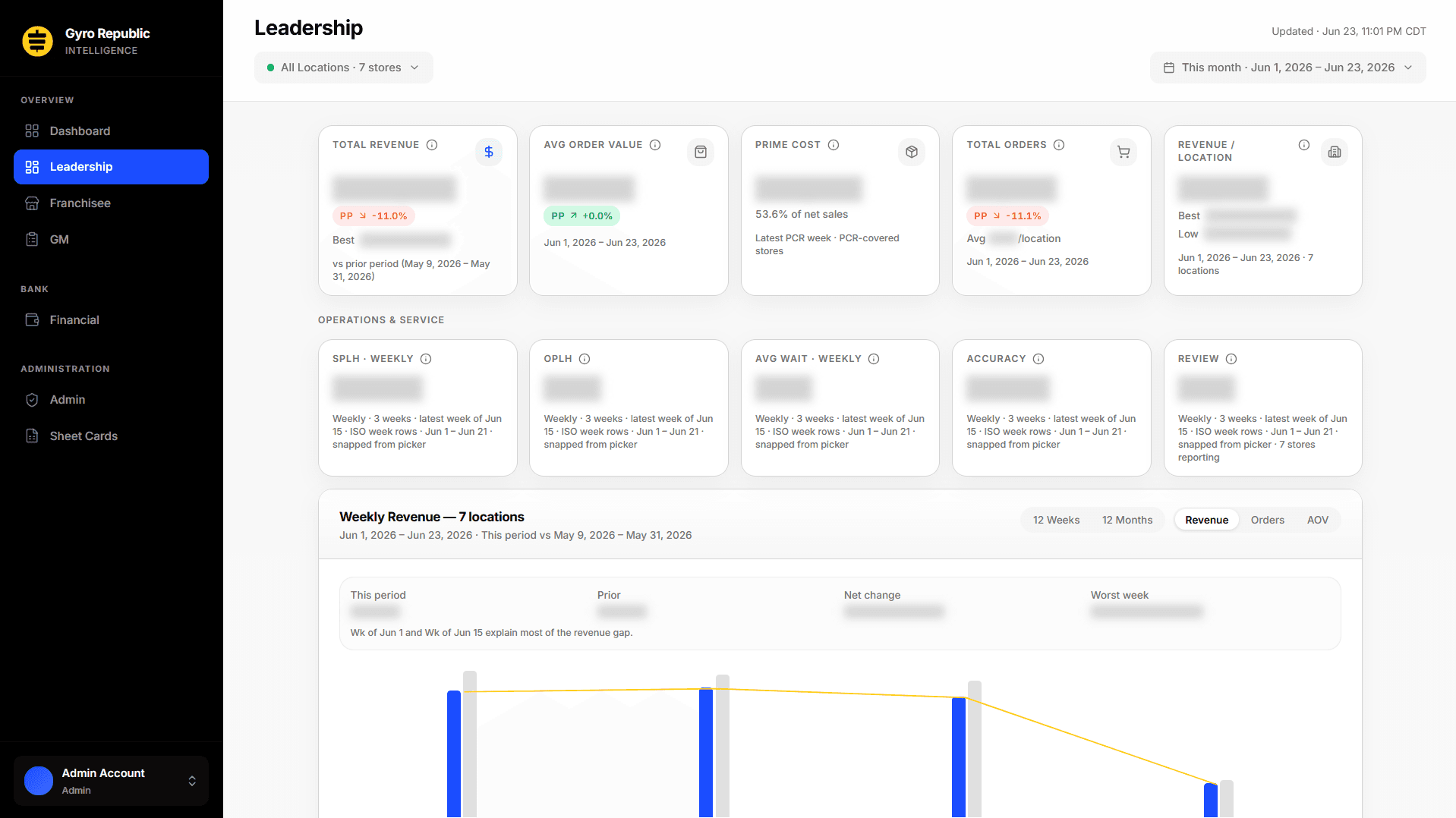 Leadership Dashboard showing brand-wide revenue, average order value, prime cost, and a weekly revenue trend chart across all locations